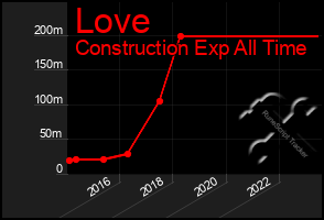 Total Graph of Love