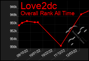 Total Graph of Love2dc