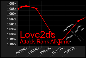 Total Graph of Love2dc