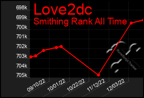 Total Graph of Love2dc