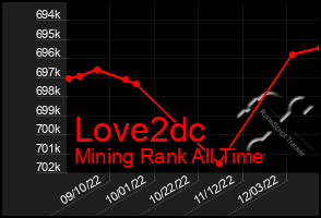 Total Graph of Love2dc