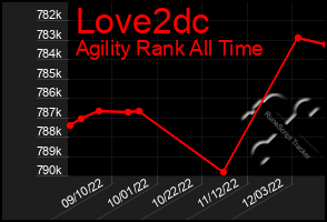 Total Graph of Love2dc