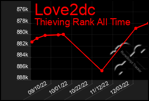 Total Graph of Love2dc