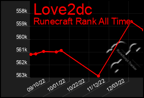 Total Graph of Love2dc