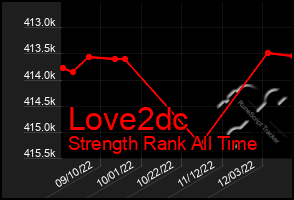 Total Graph of Love2dc