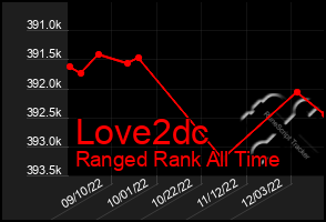 Total Graph of Love2dc