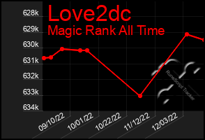 Total Graph of Love2dc