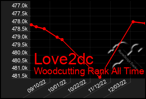 Total Graph of Love2dc