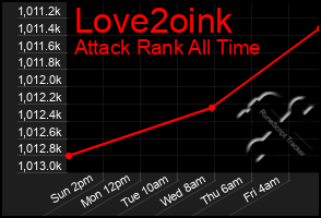 Total Graph of Love2oink