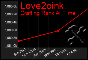 Total Graph of Love2oink