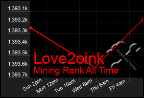 Total Graph of Love2oink