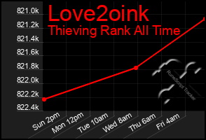 Total Graph of Love2oink