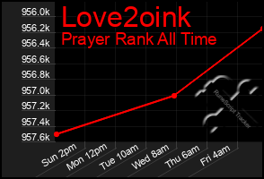 Total Graph of Love2oink