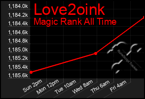 Total Graph of Love2oink