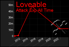 Total Graph of Loveable