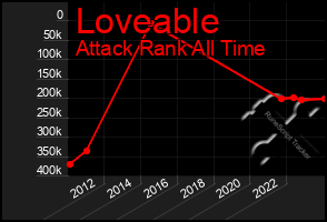 Total Graph of Loveable