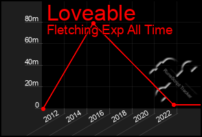 Total Graph of Loveable