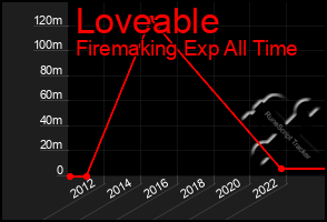 Total Graph of Loveable