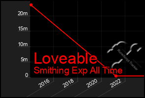 Total Graph of Loveable