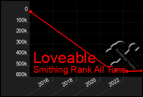 Total Graph of Loveable