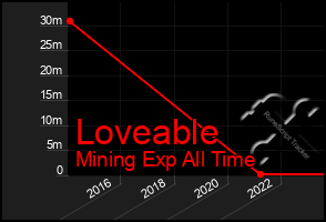 Total Graph of Loveable