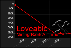 Total Graph of Loveable