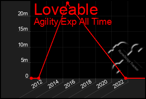 Total Graph of Loveable