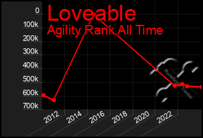 Total Graph of Loveable