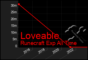 Total Graph of Loveable