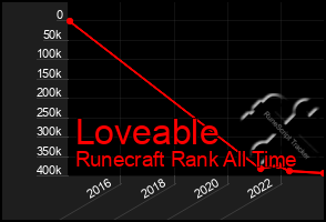 Total Graph of Loveable