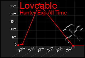 Total Graph of Loveable