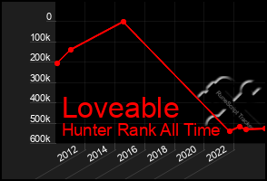 Total Graph of Loveable