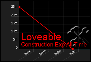 Total Graph of Loveable