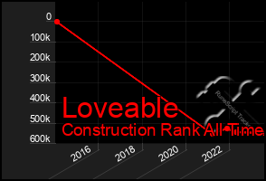 Total Graph of Loveable