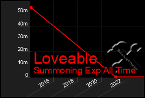 Total Graph of Loveable