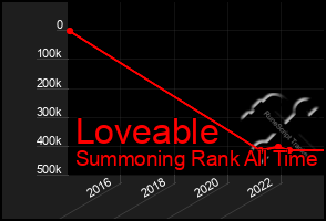 Total Graph of Loveable