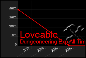 Total Graph of Loveable