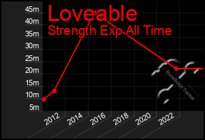 Total Graph of Loveable