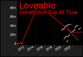 Total Graph of Loveable