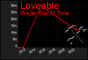 Total Graph of Loveable