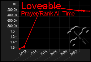 Total Graph of Loveable