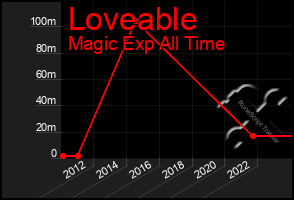 Total Graph of Loveable