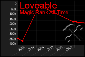 Total Graph of Loveable