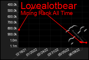 Total Graph of Lovealotbear