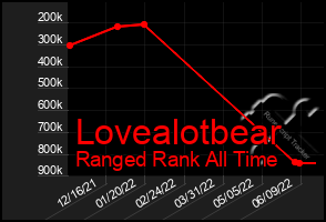 Total Graph of Lovealotbear