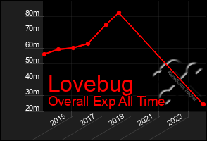 Total Graph of Lovebug