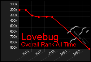 Total Graph of Lovebug