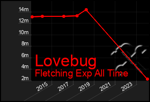 Total Graph of Lovebug