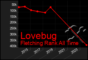 Total Graph of Lovebug