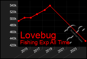 Total Graph of Lovebug